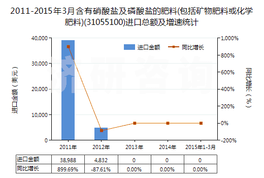 2011-2015年3月含有硝酸鹽及磷酸鹽的肥料(包括礦物肥料或化學肥料)(31055100)進口總額及增速統(tǒng)計